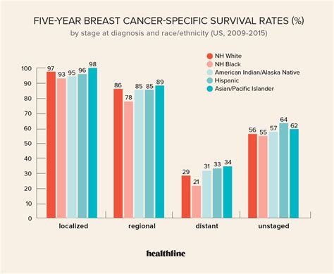 Which cancer has an 80 100 survival rate?