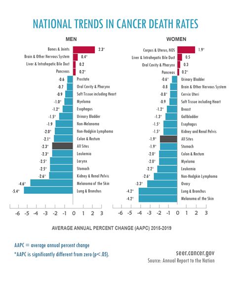 Which cancer has the highest death rate?