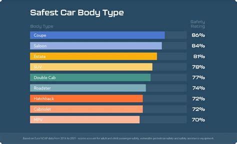 Which car body is safest?