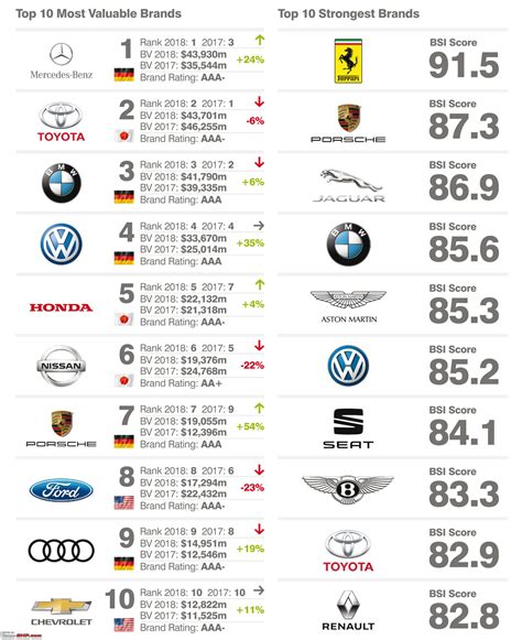 Which car brand is best in the world?
