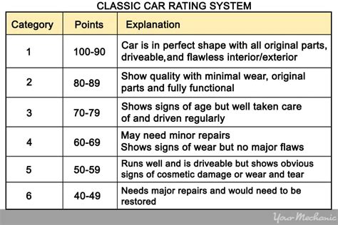 Which car has 5 rating?