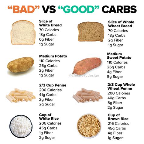 Which carb is worse bread or potato?