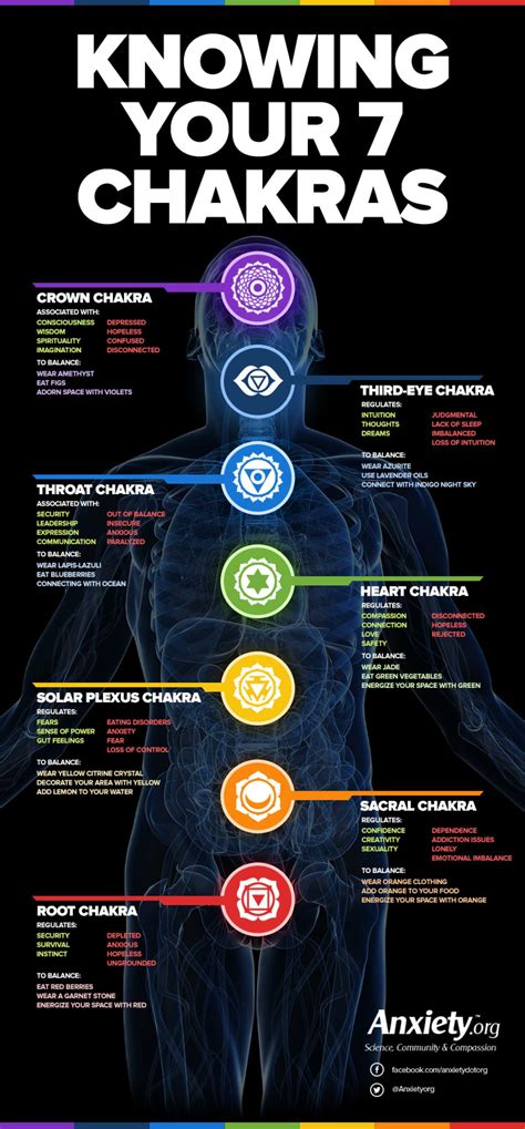 Which chakra is anxiety?