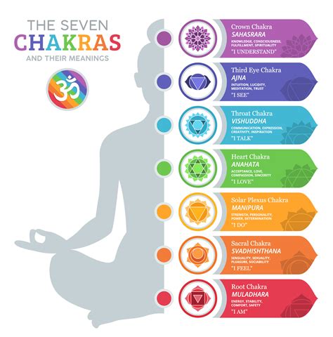 Which chakra is hatred?