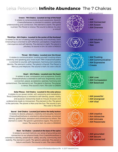 Which chakra is related to money?