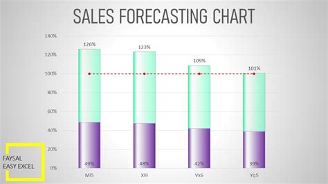 Which chart is used for forecasting?