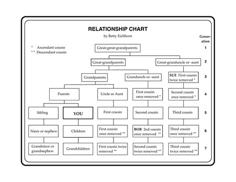 Which chart is used for relationships?