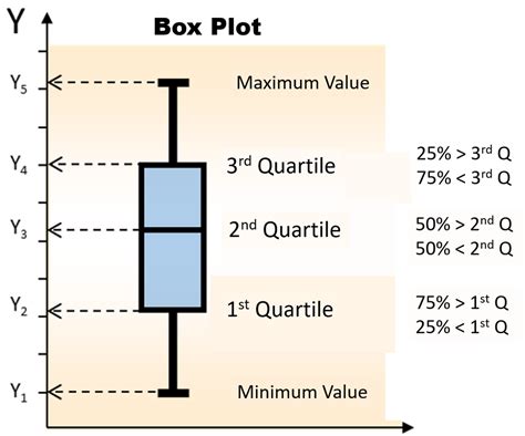 Which chart type is also known as box or quartile plot?