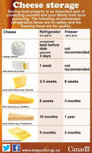 Which cheese lasts the longest in the fridge?