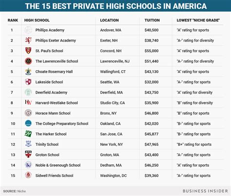 Which cities have the most private schools?