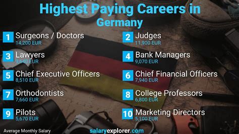 Which city has best salary in Germany?