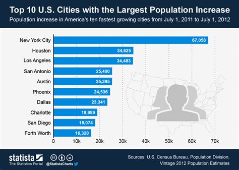 Which city has most females?