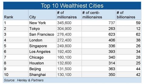Which city has the most millionaires?