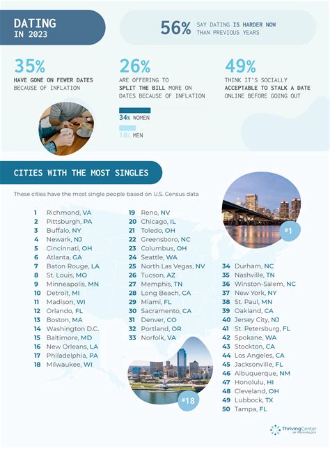 Which city has the most single females?