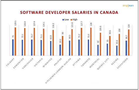 Which city in Canada has more job opportunities?