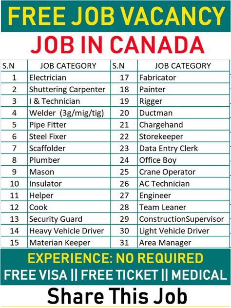 Which city in Canada has most job opportunities?
