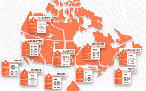 Which city in Canada has the lowest rent?