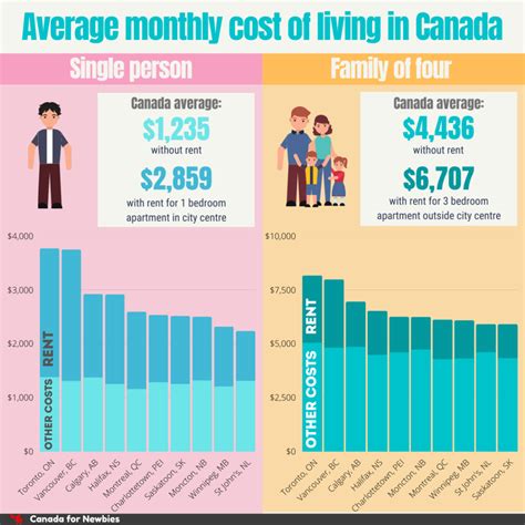 Which city in Ontario has the lowest cost of living?