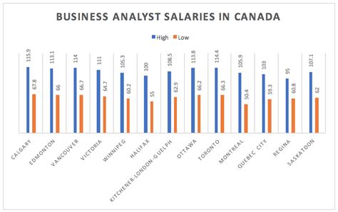 Which city is best to earn money in Canada?