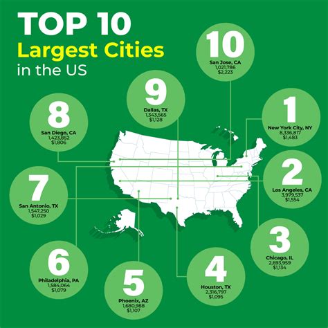 Which city is biggest in USA?