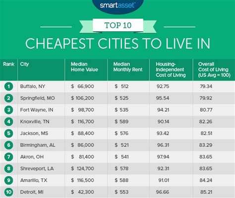 Which city is cheaper in USA?