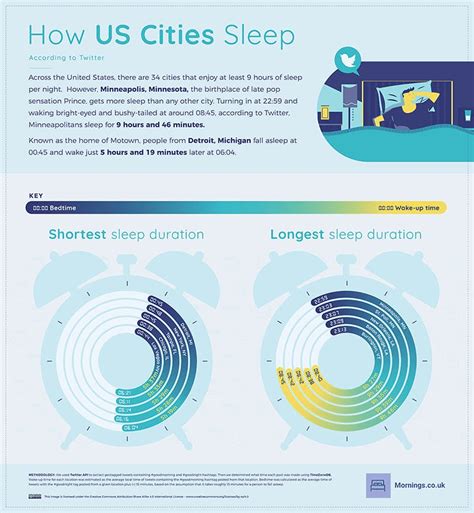 Which city sleeps the least?