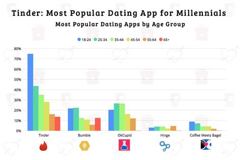 Which city uses Tinder the most?