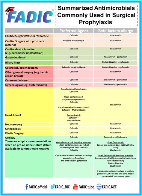 Which class of antibiotics is most often used for prophylaxis of surgical infections?