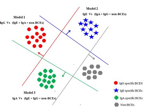 Which classifier is best for multiclass classification?