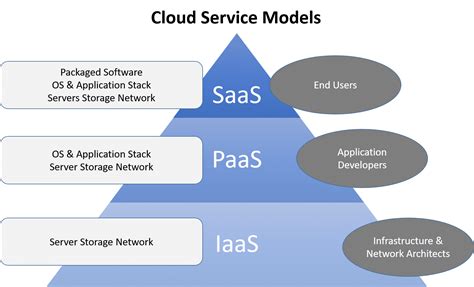 Which cloud model is more secured?
