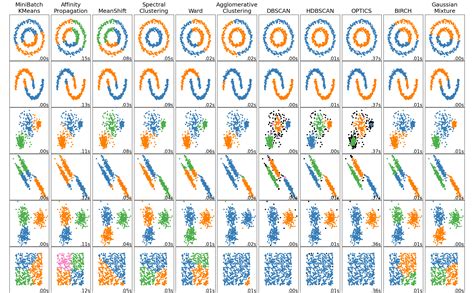 Which clustering algorithm is best for large datasets?