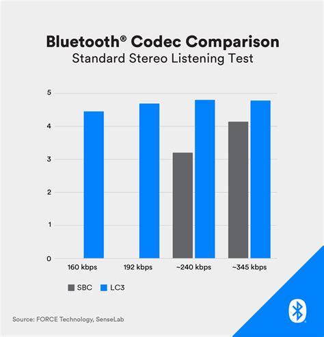 Which codec is best for low latency?