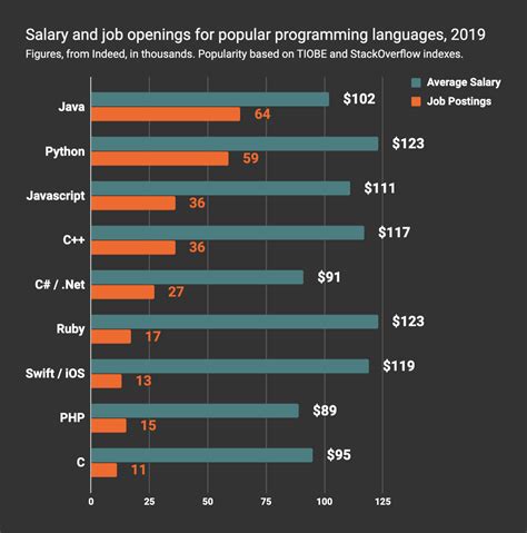 Which coding gets paid the most?