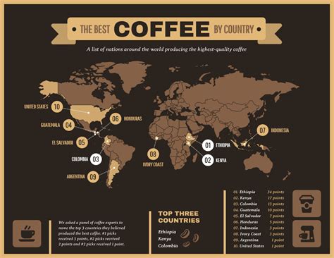 Which coffee is world famous?