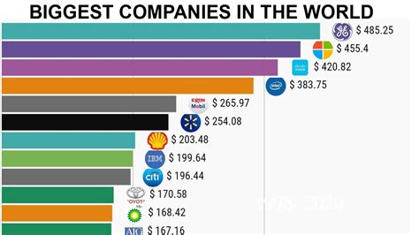 Which company has the biggest market cap?