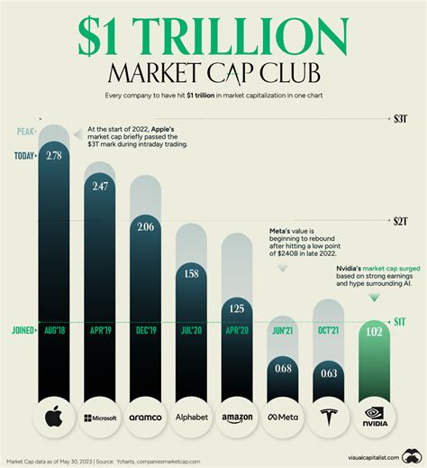 Which company is worth trillion?