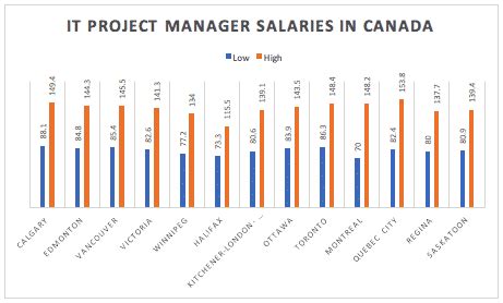 Which company pays highest salary in Canada?