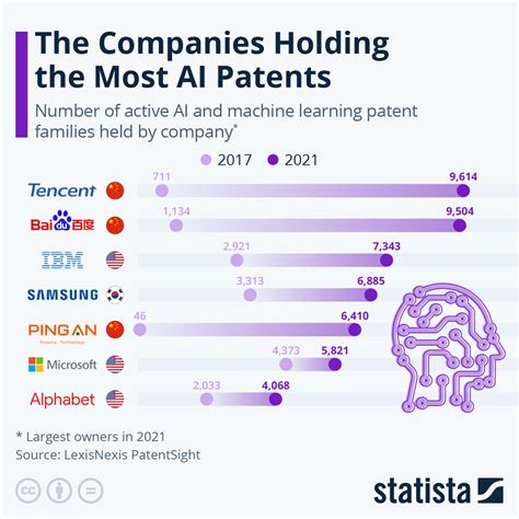 Which company uses AI the most?