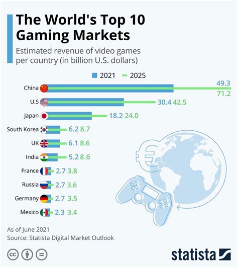 Which continent is best at gaming?