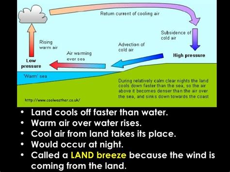 Which cools faster land or water?