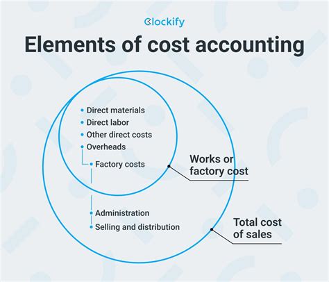 Which cost is not included in cost accounting?