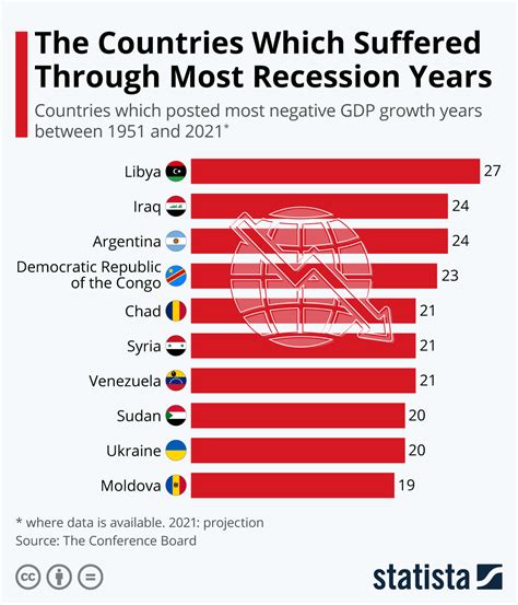 Which countries are having recessions?