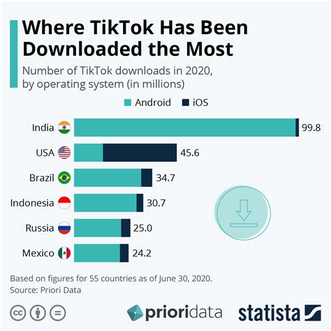 Which countries are still using TikTok?