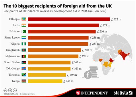 Which countries are the top 5 aid receivers?