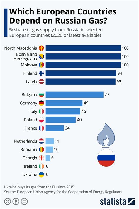 Which countries buy Russian gas?