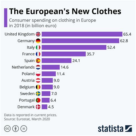 Which countries buy most clothes?
