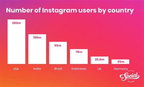 Which countries have Instagram verification?