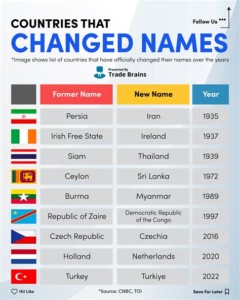 Which countries have changed name?