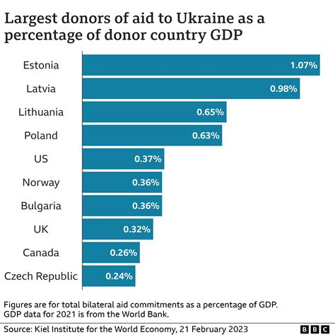 Which countries have given the most money to Ukraine?