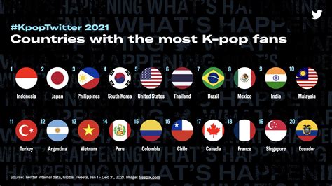 Which countries have most K-pop fans?